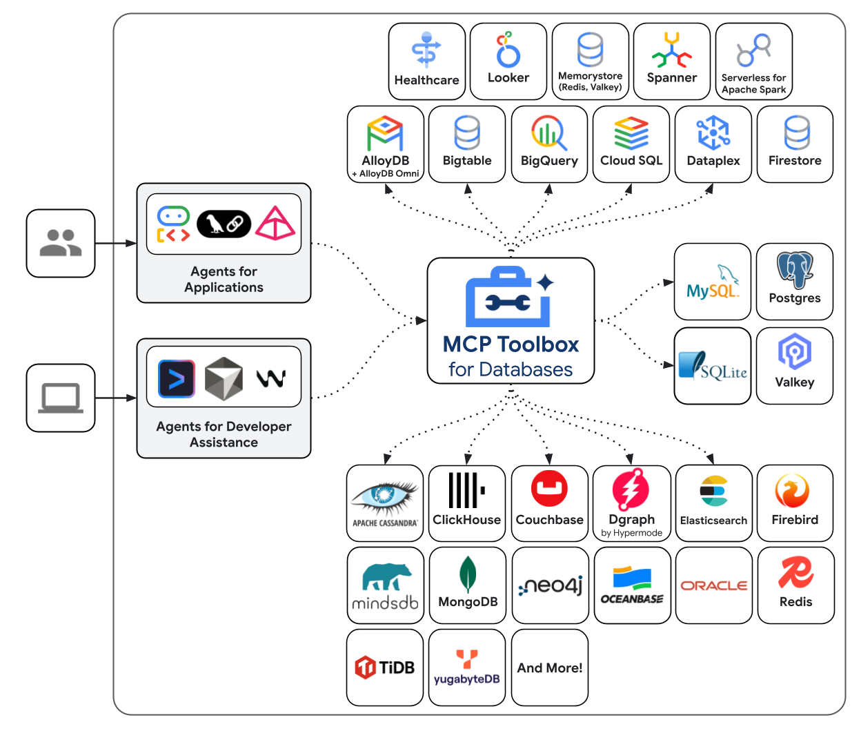 MCP Toolbox architecture