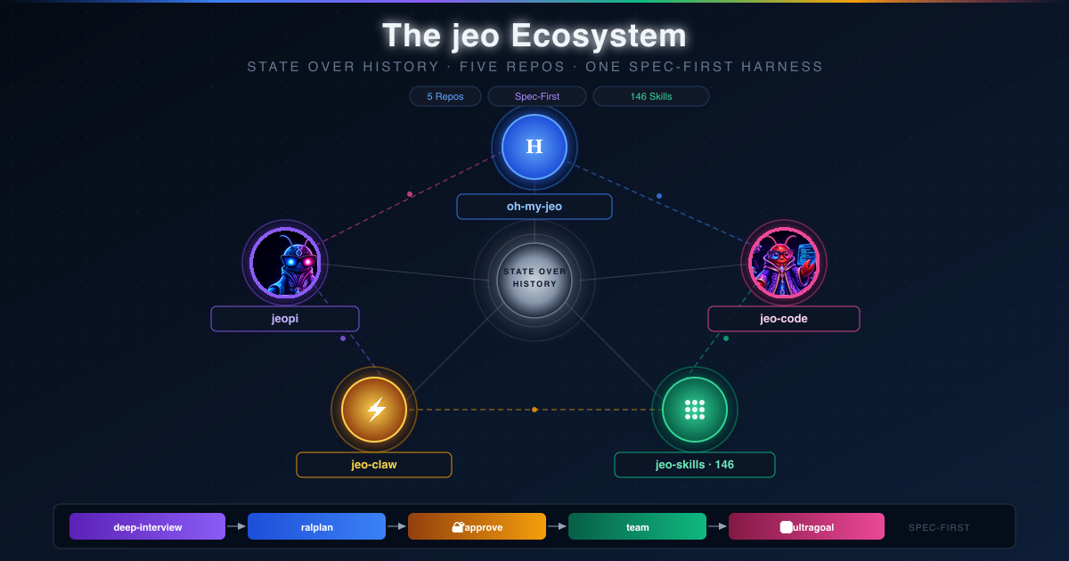 The jeo ecosystem — oh-my-jeo, jeo-code, jeopi, jeo-claw, and jeo-skills working as one spec-first harness