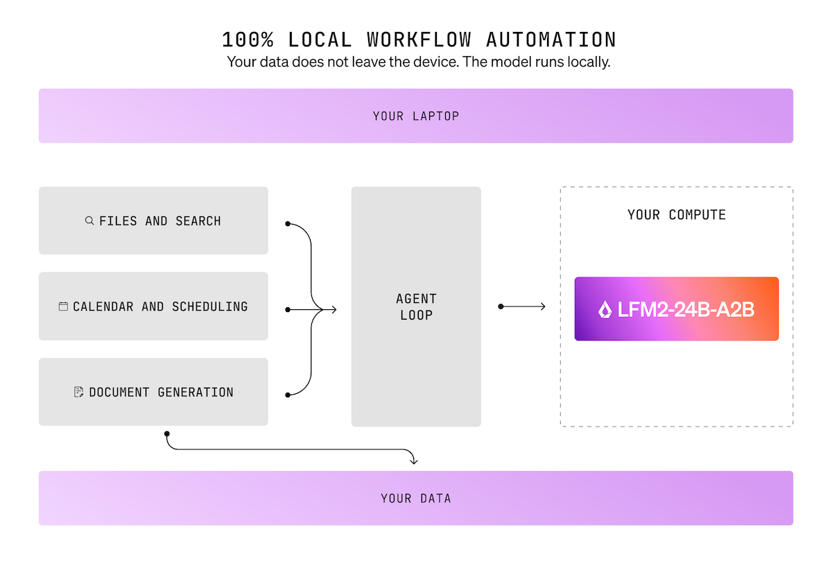 LocalCowork demo (Liquid AI blog)