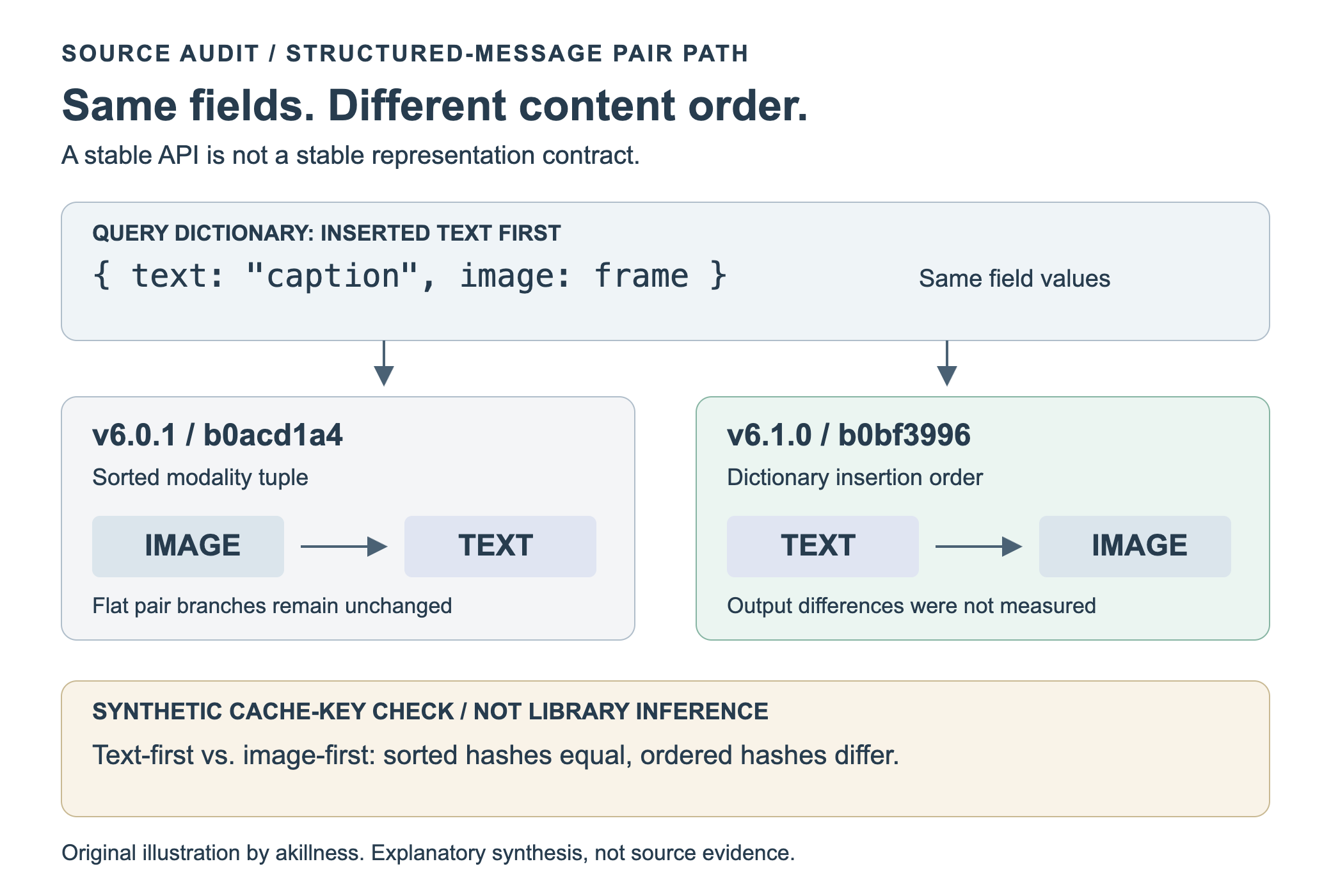 Original diagram comparing structured-message pair conversion: sorted image-before-text content in v6.0.1 versus insertion-ordered text-before-image content in v6.1.0.