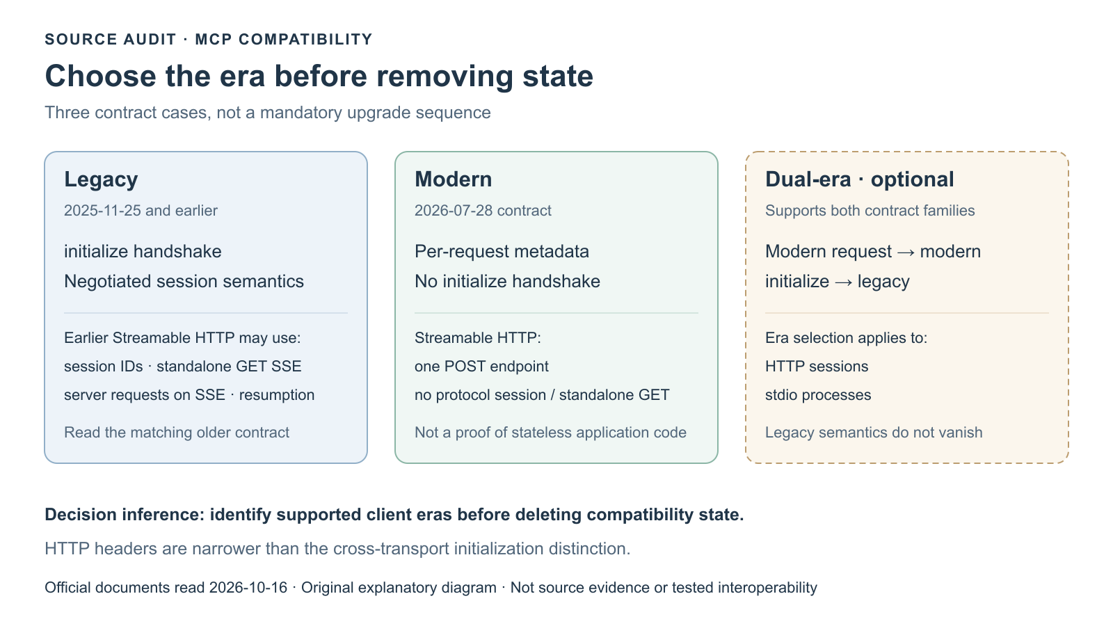 Original document comparison of legacy initialization, modern per-request metadata and optional dual-era MCP operation