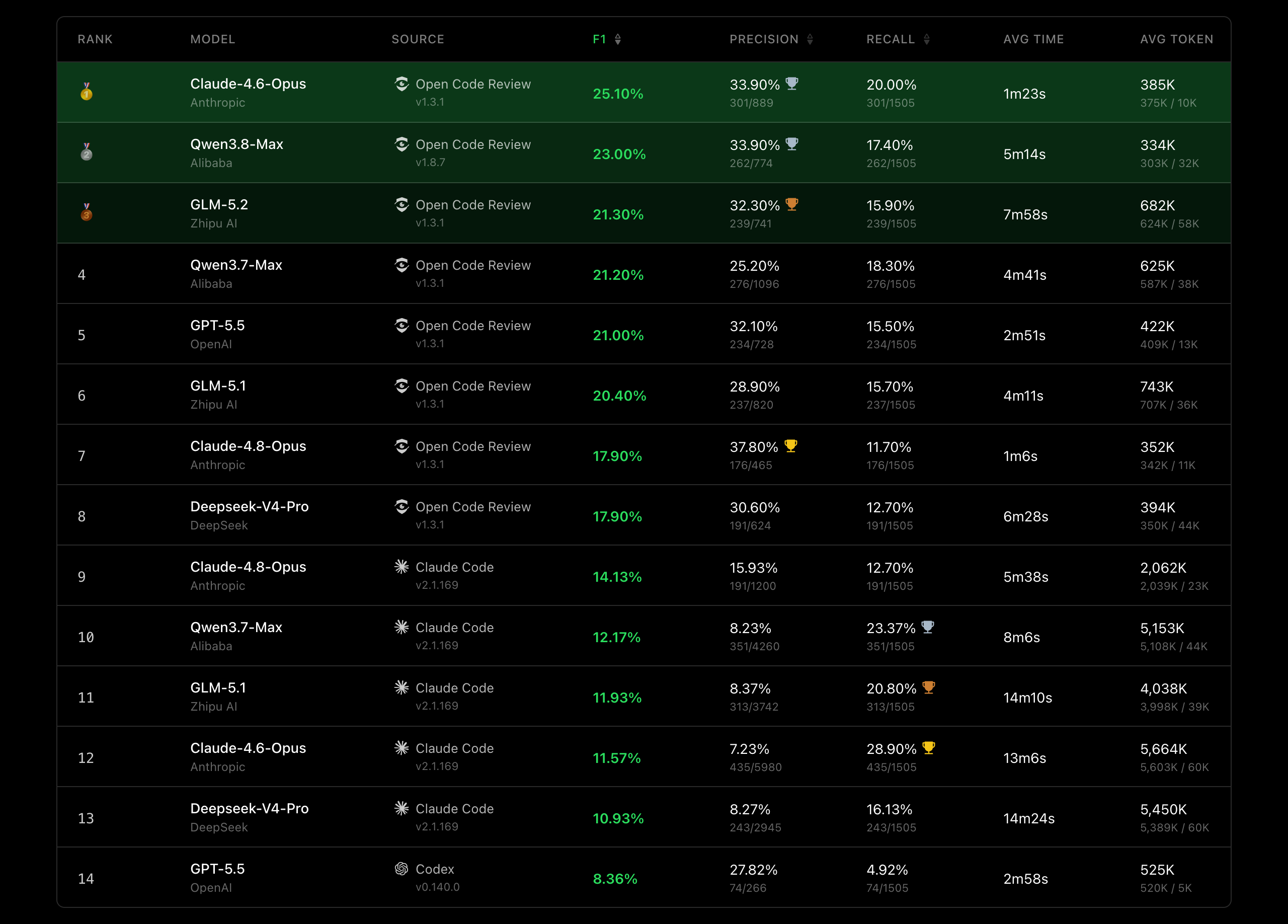 Benchmark chart from the open-code-review README comparing its detection results against other code review tools.