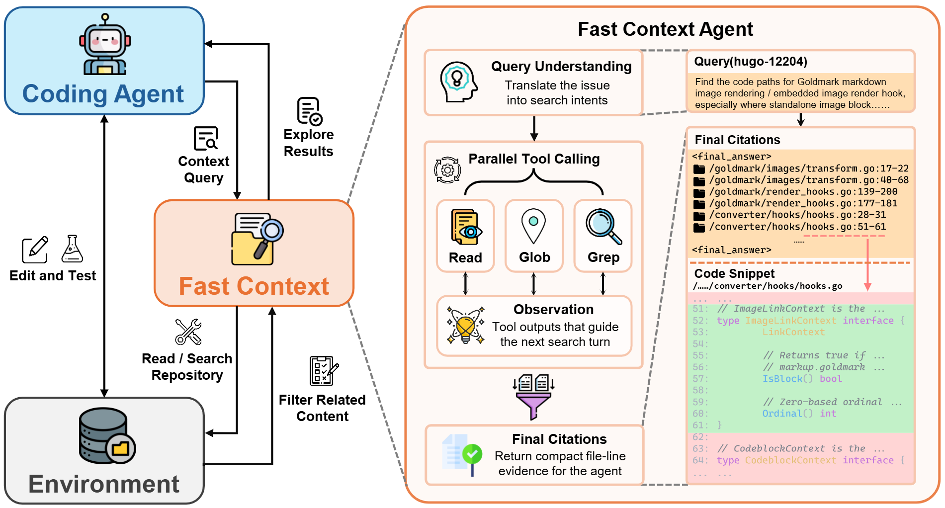FastContext overview figure: a main coding agent delegates a context query to an exploration subagent that runs read-only tools in parallel and returns file-line citations