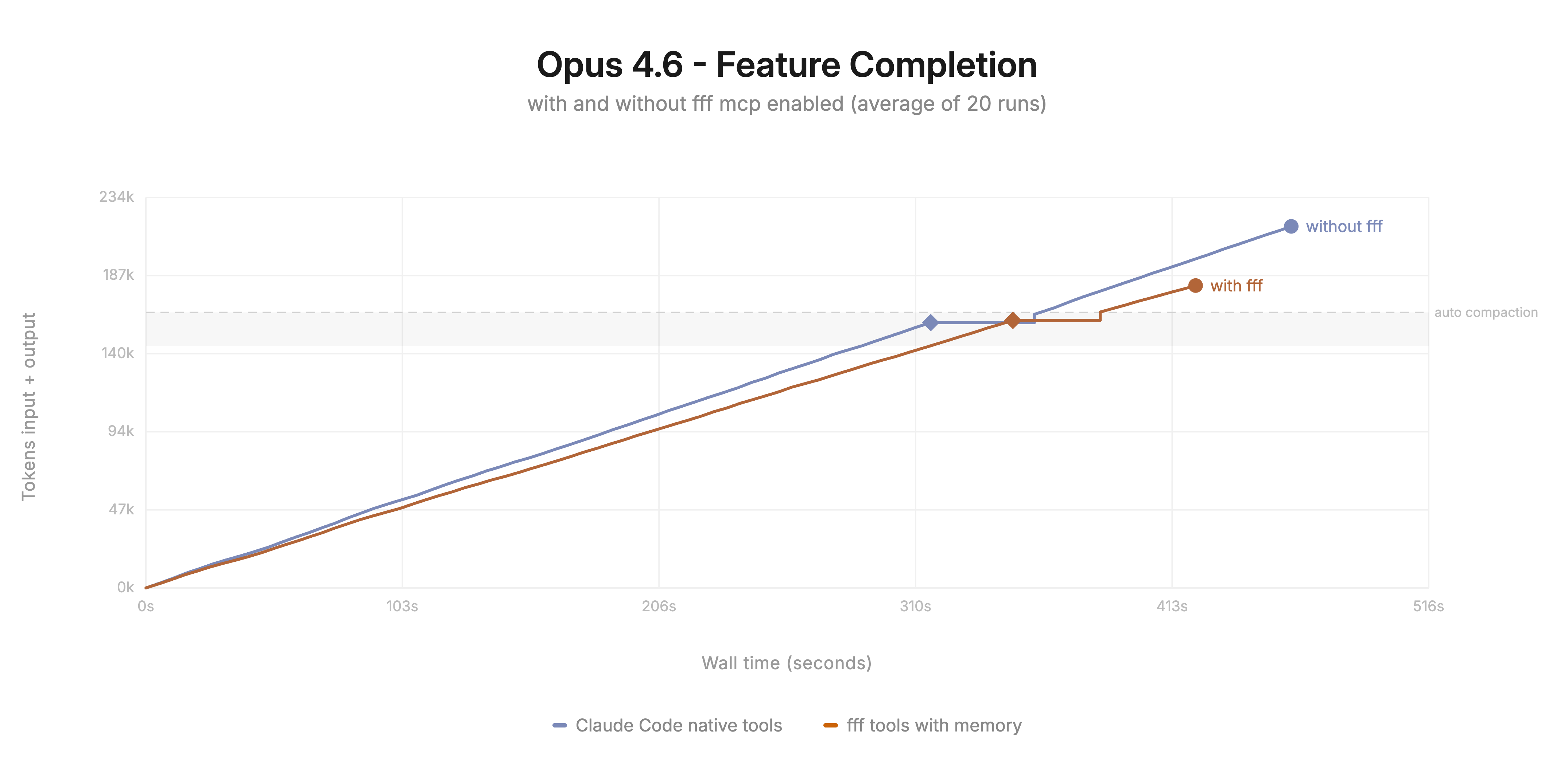 Line chart of cumulative tokens over wall time for Opus 4.6 feature-completion runs with and without fff MCP, averaged across 20 runs