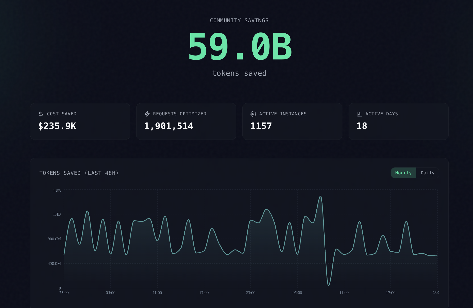 headroom community-savings dashboard with project-reported token, cost, request, and instance totals above a 48-hour token-savings chart