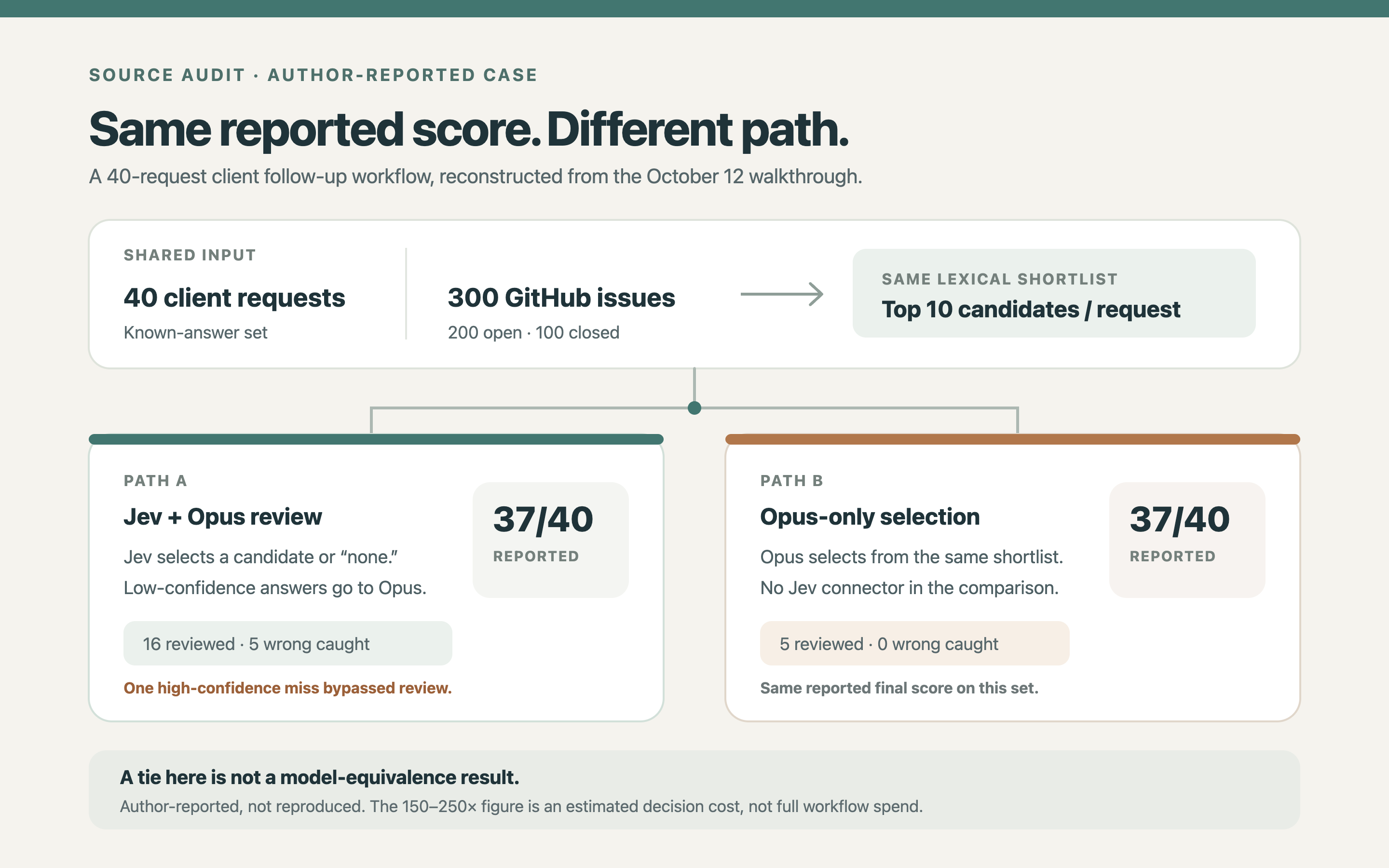 Comparison of the author-reported 40-request workflow: Jev plus Opus review and Opus-only selection both scored 37 of 40; one high-confidence Jev miss bypassed review.