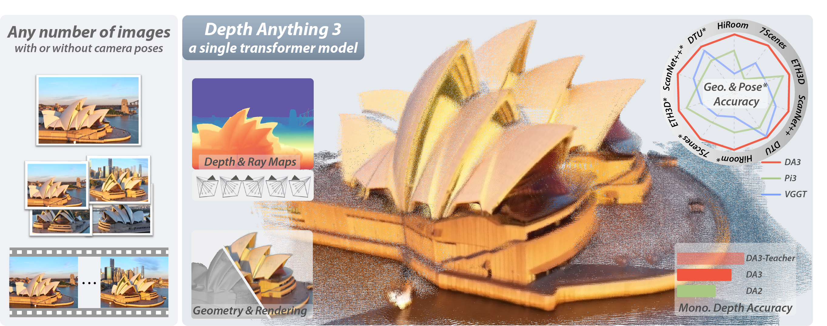 Depth Anything 3: Recovering the Visual Space from Any Views